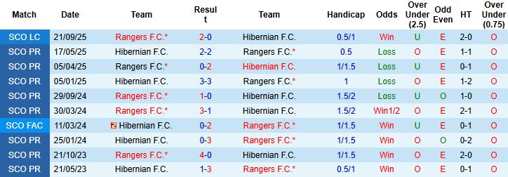 Nhận định, Soi kèo Hibernian vs Rangers 02h45 ngày 30/10: Bất phân thắng bại - Ảnh 4