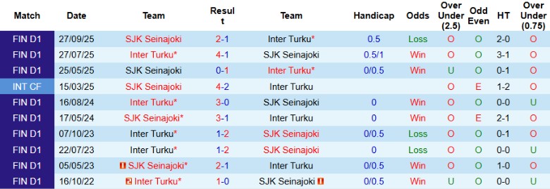 Nhận định, Soi kèo Inter Turku vs SJK Seinajoki, 23h00 ngày 30/10: Củng cố ngôi đầu - Ảnh 2