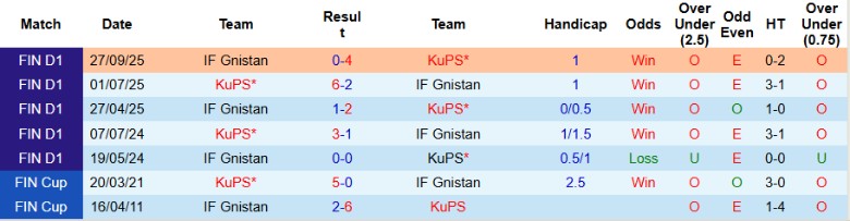 Nhận định, Soi kèo KuPS vs Gnistan, 23h00 ngày 30/10: Bám đuổi ngôi đầu - Ảnh 2