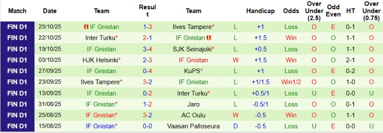 Nhận định, Soi kèo KuPS vs Gnistan, 23h00 ngày 30/10: Bám đuổi ngôi đầu - Ảnh 4