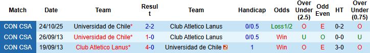 Nhận định, Soi kèo Lanus vs Universidad de Chile 05h00 ngày 31/10: Vé chung kết cho chủ nhà - Ảnh 4