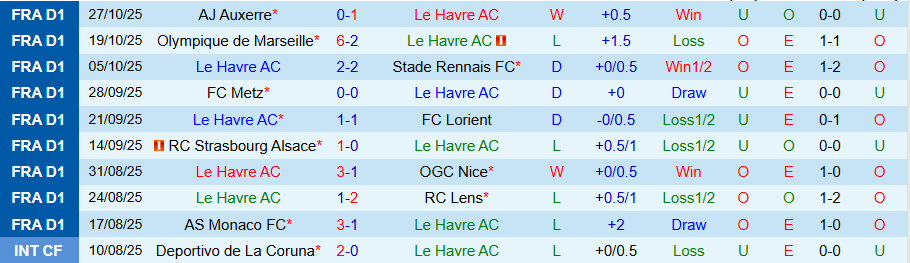Nhận định, Soi kèo Le Havre vs Brest, 01h00 ngày 30/10: Lợi thế sân nhà - Ảnh 2