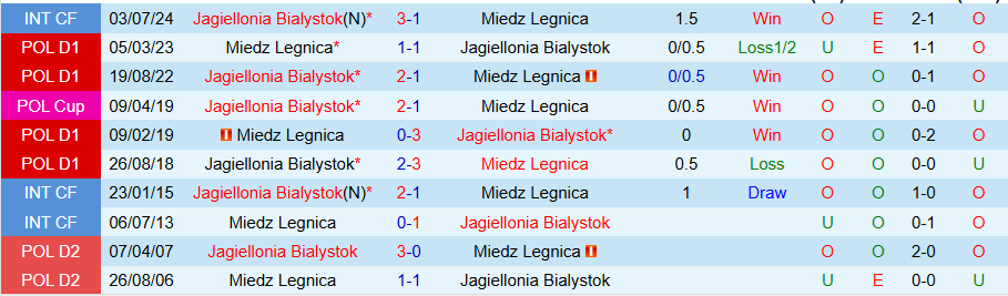 Nhận định, Soi kèo Legnica vs Jagiellonia, 21h00 ngày 30/10: Chiến thắng trong tầm tay - Ảnh 3