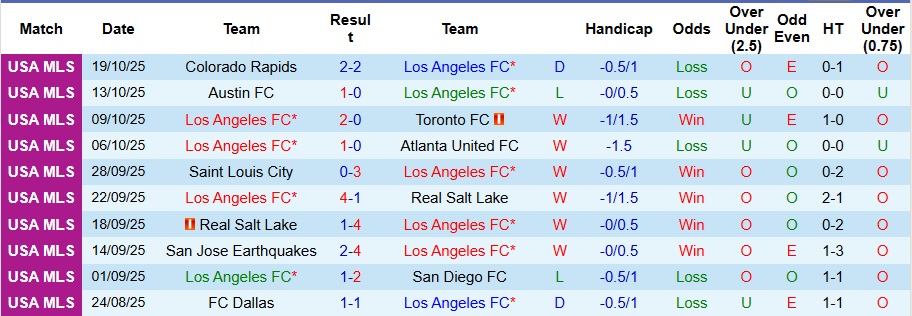 Nhận định, Soi kèo Los Angeles vs Austin 9h30 ngày 30/10: Mở tiệc trên sân nhà - Ảnh 1