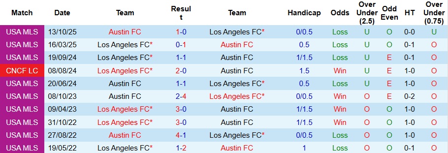 Nhận định, Soi kèo Los Angeles vs Austin 9h30 ngày 30/10: Mở tiệc trên sân nhà - Ảnh 3