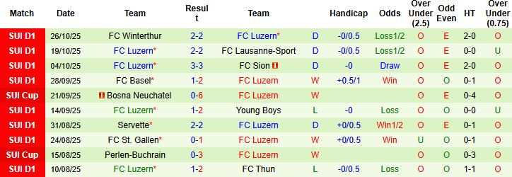 Nhận định, Soi kèo Lugano vs Luzern 02h30 ngày 31/10: Trở lại mạch thắng - Ảnh 2