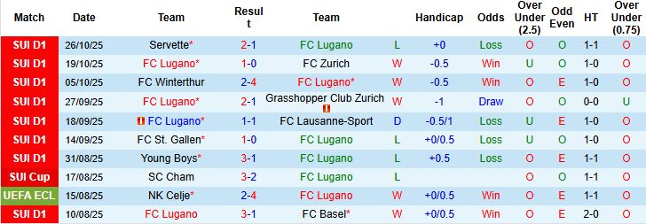 Nhận định, Soi kèo Lugano vs Luzern 02h30 ngày 31/10: Trở lại mạch thắng - Ảnh 3