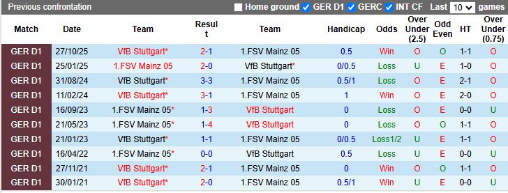 Nhận định, Soi kèo Mainz 05 vs Stuttgart 00h00 ngày 30/10: Đội khách đi tiếp - Ảnh 1