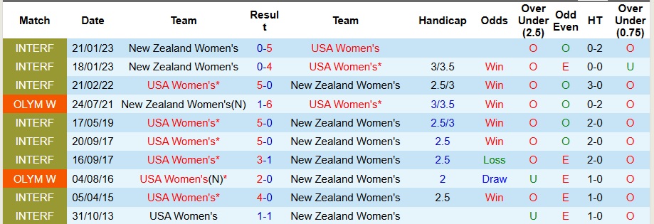 Nhận định, Soi kèo Nữ Mỹ vs Nữ New Zealand 8h ngày 30/10: Tha hồ bắn phá - Ảnh 3