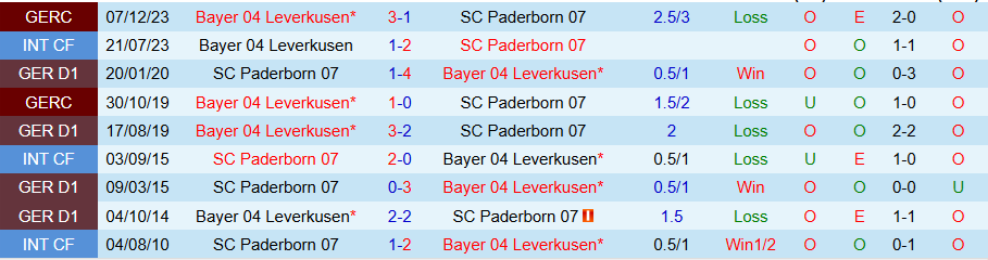 Nhận định, Soi kèo Paderborn vs Leverkusen, 00h00 ngày 30/10: Khẳng định sức mạnh - Ảnh 3