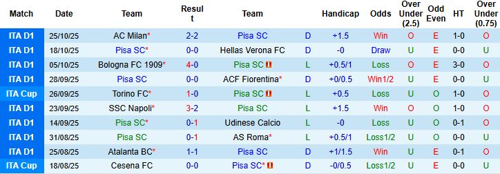 Nhận định, Soi kèo Pisa vs Lazio 02h45 ngày 31/10: Bắt nạt tân binh - Ảnh 3