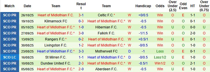 Nhận định, Soi kèo St Mirren vs Heart 02h45 ngày 30/10: Khách lấn chủ - Ảnh 2