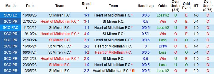Nhận định, Soi kèo St Mirren vs Heart 02h45 ngày 30/10: Khách lấn chủ - Ảnh 4