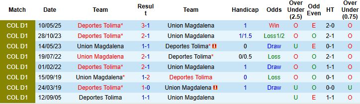 Nhận định, Soi kèo Union Magdalena vs Deportes Tolima 04h00 ngày 31/10: Khách lấn chủ - Ảnh 4
