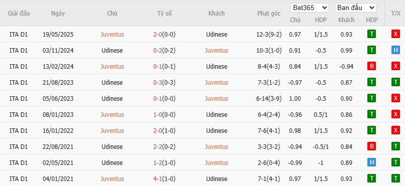Soi kèo phạt góc Juventus vs Udinese, 0h30 ngày 30/10 - Ảnh 6
