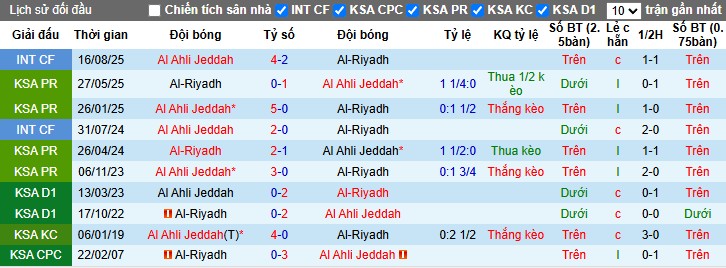 Nhận định, Soi kèo Al-Ahli vs Al-Riyadh, 0h30 ngày 31/10: Khó có bất ngờ - Ảnh 1