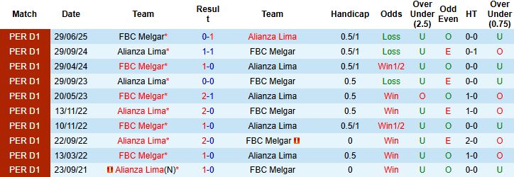 Nhận định, Soi kèo Alianza Lima vs Melgar 08h00 ngày 01/11: Điểm tựa sân nhà - Ảnh 4