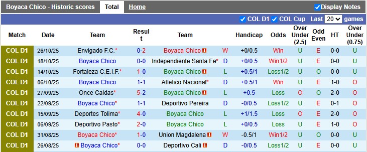 Nhận định, Soi kèo Boyaca Chico vs America de Cali 6h10 ngày 31/10: Ca khúc khải hoàn - Ảnh 1