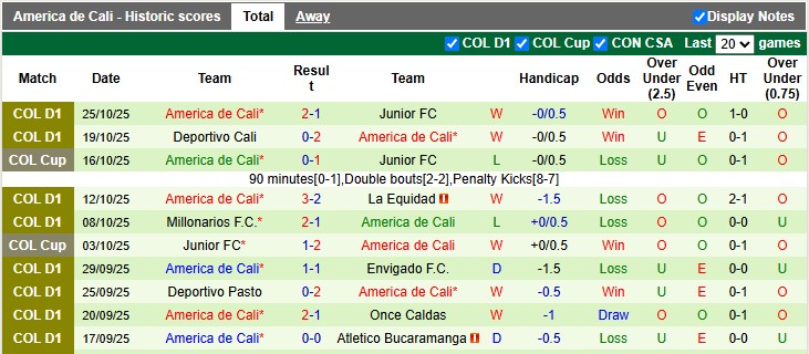 Nhận định, Soi kèo Boyaca Chico vs America de Cali 6h10 ngày 31/10: Ca khúc khải hoàn - Ảnh 2