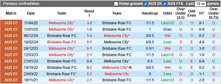 Nhận định, Soi kèo Brisbane Roar vs Melbourne City 15h35 ngày 31/10: Đẳng cấp nhà vô địch - Ảnh 1