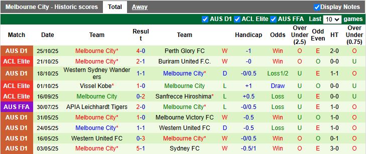 Nhận định, Soi kèo Brisbane Roar vs Melbourne City 15h35 ngày 31/10: Đẳng cấp nhà vô địch - Ảnh 3