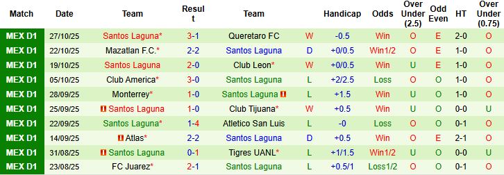 Nhận định, Soi kèo Club Necaxa vs Santos Laguna 08h00 ngày 01/11: Chủ thắng cách biệt - Ảnh 2