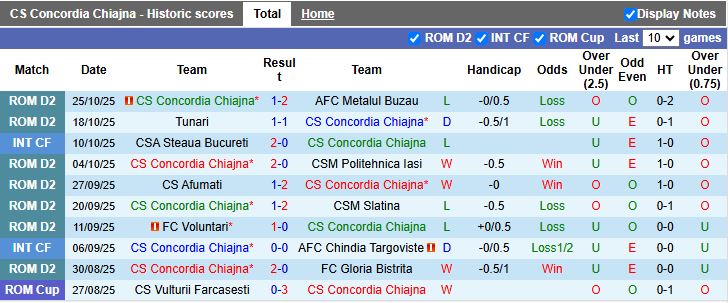 Nhận định, Soi kèo Concordia Chiajna vs Hermannstadt 20h00 ngày 30/10: Khó có bất ngờ - Ảnh 2