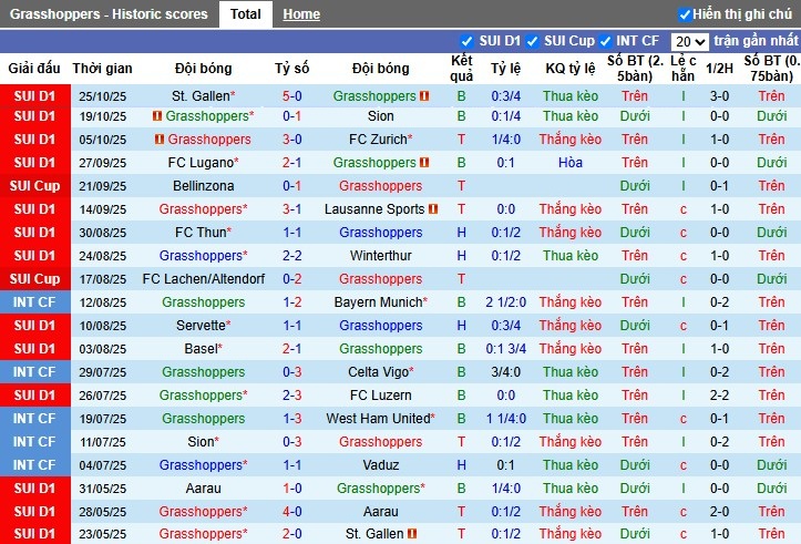 Nhận định, Soi kèo Grasshopper vs Young Boys, 2h30 ngày 31/10: Phong độ trái ngược - Ảnh 2