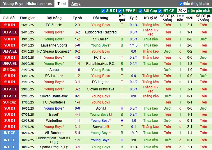 Nhận định, Soi kèo Grasshopper vs Young Boys, 2h30 ngày 31/10: Phong độ trái ngược - Ảnh 3