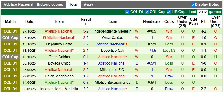 Nhận định, Soi kèo Llaneros vs Atletico Nacional 8h20 ngày 31/10: Bất phân thắng bại - Ảnh 2