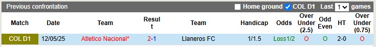 Nhận định, Soi kèo Llaneros vs Atletico Nacional 8h20 ngày 31/10: Bất phân thắng bại - Ảnh 3