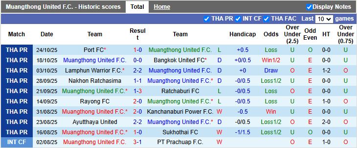 Nhận định, Soi kèo Muangthong United vs Romklao United 18h30 ngày 30/10: Khác biệt trình độ - Ảnh 1