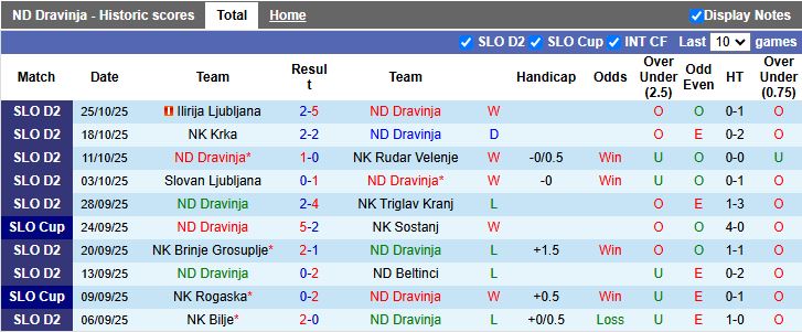 Nhận định, Soi kèo ND Dravinja vs NS Mura 20h00 ngày 30/10: Đội khách đi tiếp - Ảnh 2