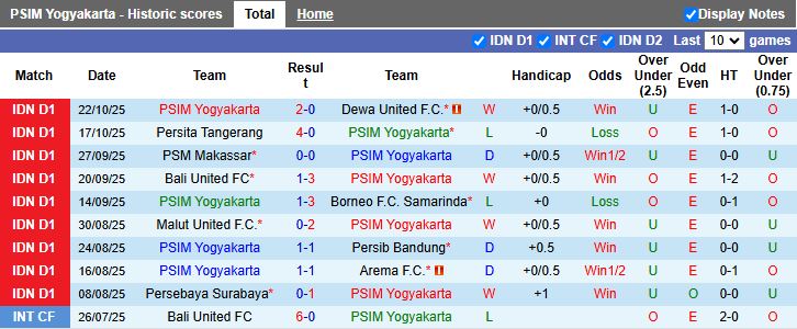 Nhận định, Soi kèo PSIM Yogyakarta vs Persik Kediri 15h30 ngày 31/10: Đối thủ cân tài - Ảnh 2