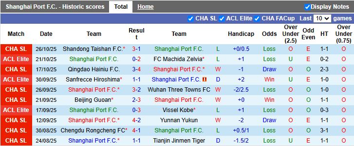 Nhận định, Soi kèo Shanghai Port vs Zhejiang Professional 17h00 ngày 31/10: Một tay chạm ngôi vương - Ảnh 2