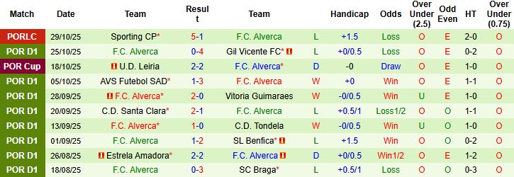 Nhận định, Soi kèo Sporting Lisbon vs Alverca 03h15 ngày 01/11: Chênh lệch đẳng cấp - Ảnh 2