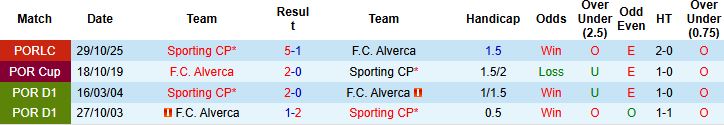 Nhận định, Soi kèo Sporting Lisbon vs Alverca 03h15 ngày 01/11: Chênh lệch đẳng cấp - Ảnh 4