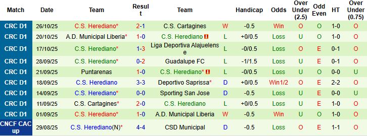 Nhận định, Soi kèo Sporting San Jose vs Herediano 09h00 ngày 01/11: Đánh bại nhà vô địch - Ảnh 2