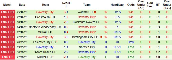 Nhận định, Soi kèo Wrexham vs Coventry 03h00 ngày 01/11: Khách tiếp tục thắng - Ảnh 2