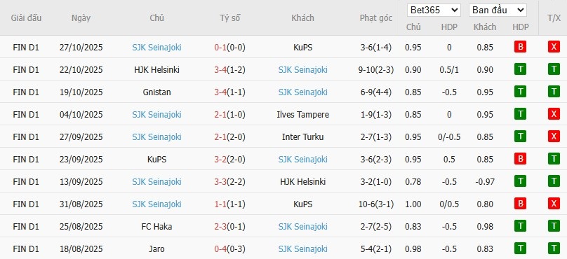 Soi kèo phạt góc Inter Turku vs SJK Seinajoki, 22h59 ngày 31/10 - Ảnh 3