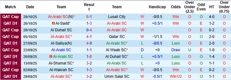 Nhận định, Soi kèo Al-Arabi SC vs Al Shahaniya, 21h30 ngày 31/10: Hủy diệt đối thủ - Ảnh 3