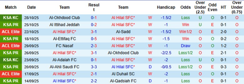 Nhận định, Soi kèo Al Hilal vs Al-Shabab, 21h50 ngày 31/10: Đẳng cấp khác biệt - Ảnh 3