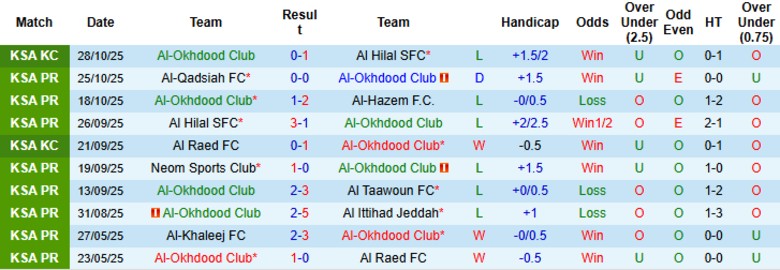 Nhận định, Soi kèo Al-Okhdood Club vs Al Najma, 20h40 ngày 31/10: Chung kết ngược - Ảnh 3