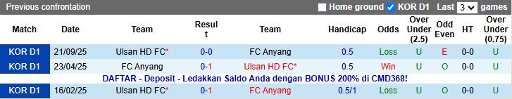 Nhận định, Soi kèo Anyang vs Ulsan Hyundai 14h30 ngày 1/11: Bước ngoặt trụ hạng - Ảnh 1