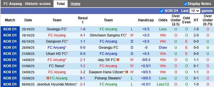 Nhận định, Soi kèo Anyang vs Ulsan Hyundai 14h30 ngày 1/11: Bước ngoặt trụ hạng - Ảnh 2