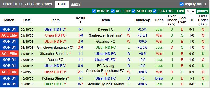 Nhận định, Soi kèo Anyang vs Ulsan Hyundai 14h30 ngày 1/11: Bước ngoặt trụ hạng - Ảnh 3