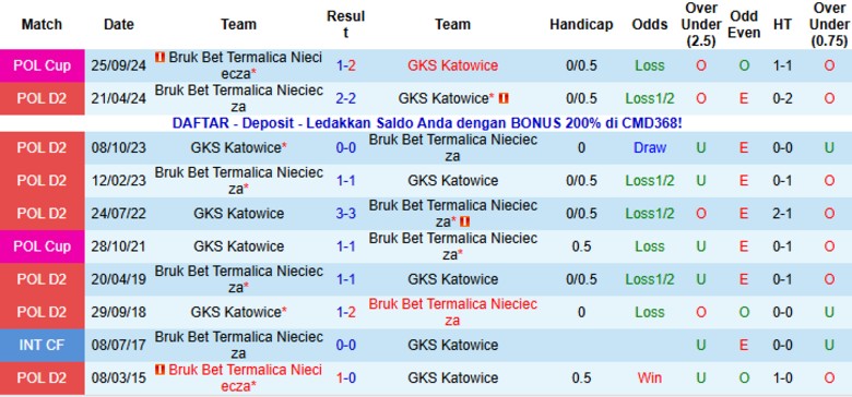 Nhận định, Soi kèo Bruk Bet Termalica vs GKS Katowice, 0h00 ngày 1/11: Thắp lên hy vọng - Ảnh 2