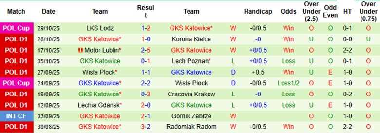 Nhận định, Soi kèo Bruk Bet Termalica vs GKS Katowice, 0h00 ngày 1/11: Thắp lên hy vọng - Ảnh 4