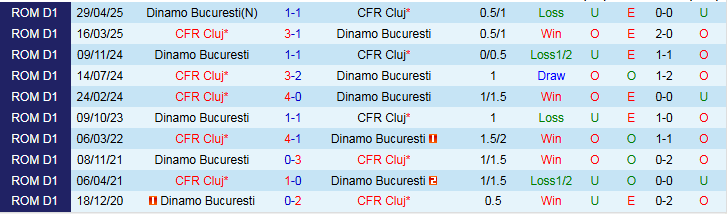 Nhận định, Soi kèo Dinamo Bucuresti vs CFR Cluj 1h30 ngày 1/11: Chuyến đi khó khăn - Ảnh 4
