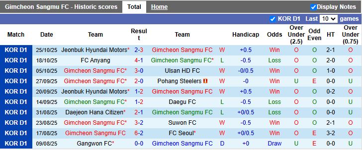 Nhận định, Soi kèo Gimcheon Sangmu vs Pohang Steelers 14h30 ngày 1/11: Chủ nhà áp đảo - Ảnh 2